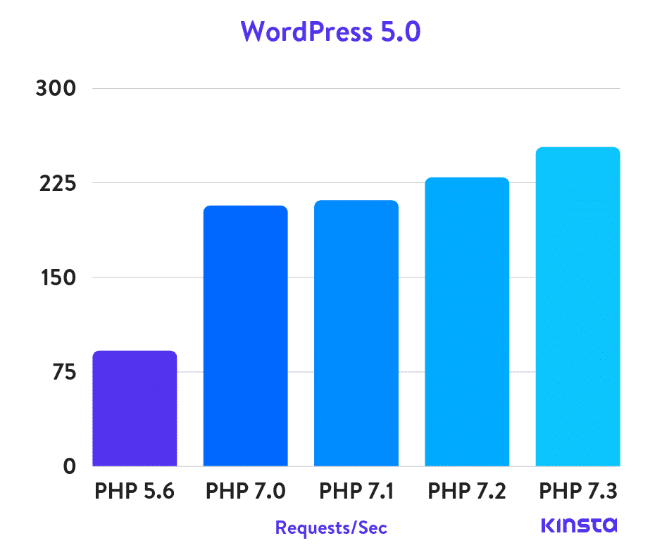 PHP 7 offers faster speed for WordPress