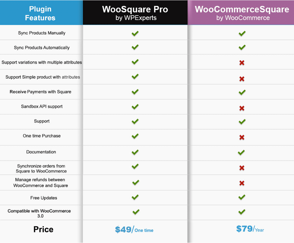comparison WooSquare Pro & WooCommerce Square Plugin