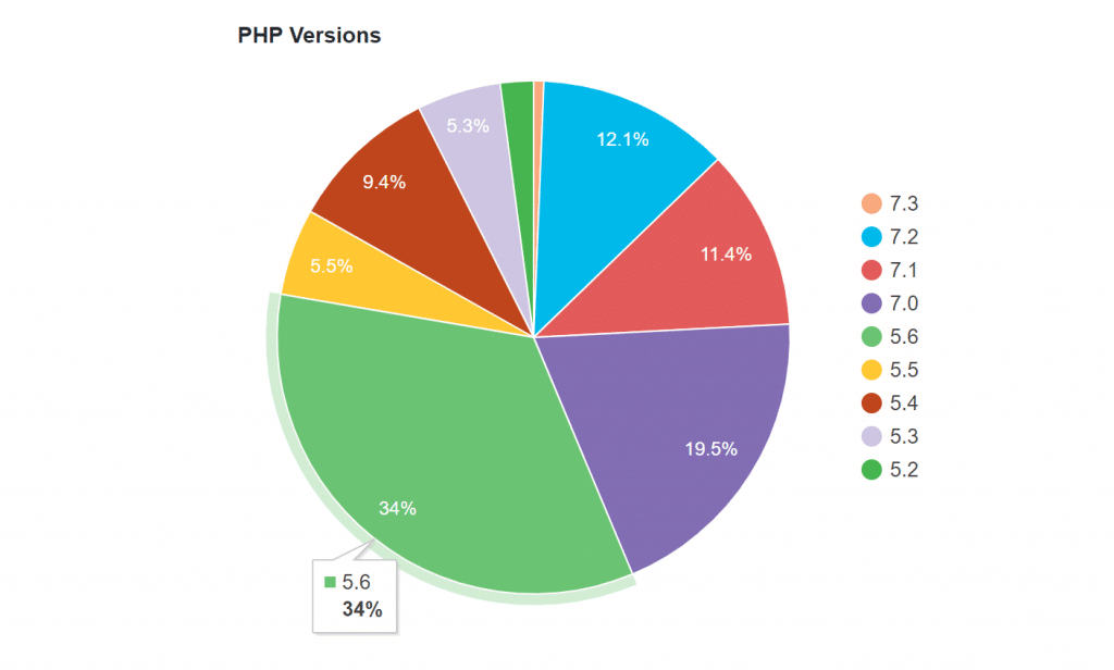 WordPress PHP usage stats