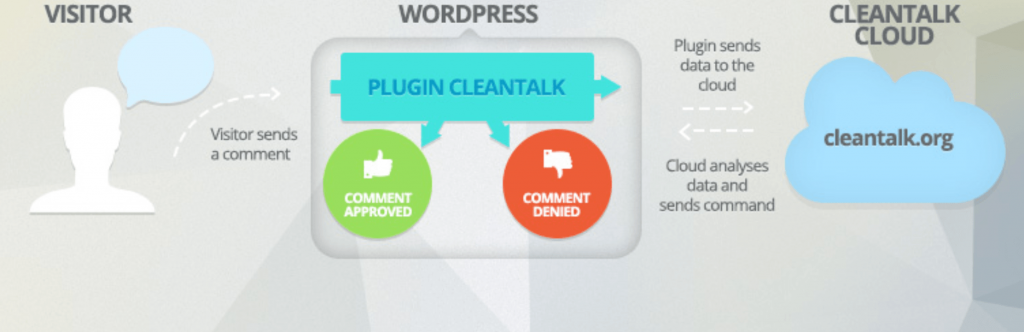 Plugin anti-spam WordPress Clean Talk