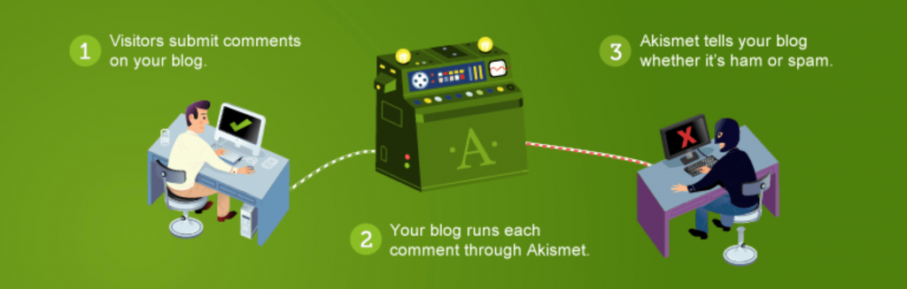 Plugin anti-spam Akismet WordPress