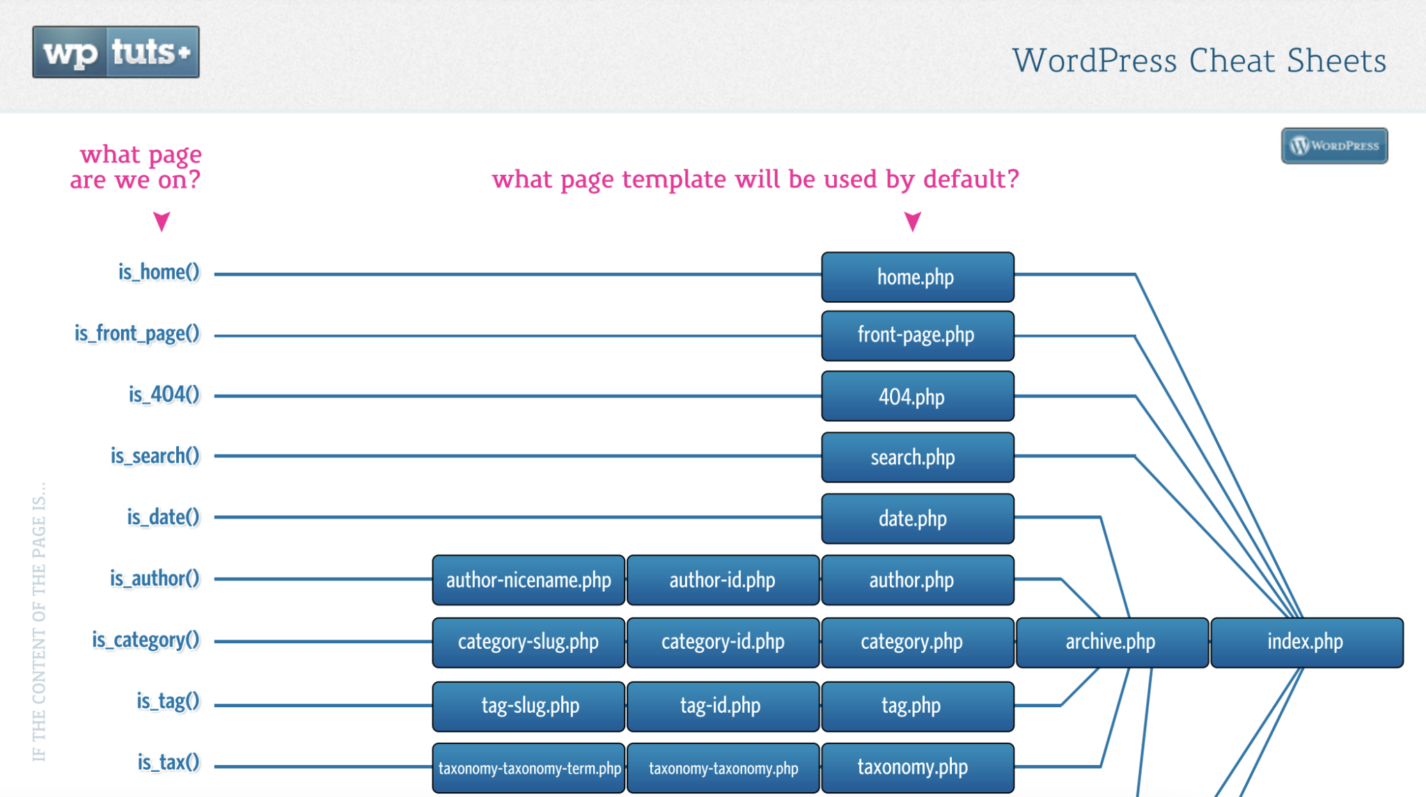 Categories php pricing. Иерархия шаблонов WORDPRESS. Иерархия вордпресс. Wp иерархия шаблонов. WORDPRESS Map file Template.