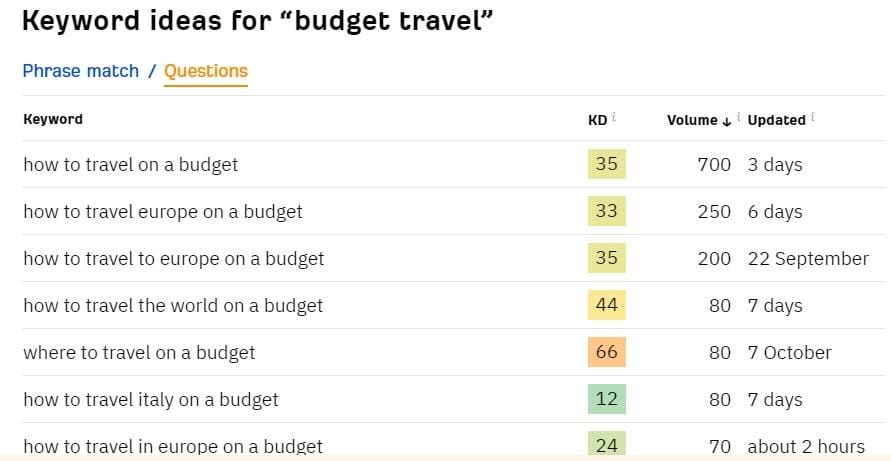 keyword "budget travel"