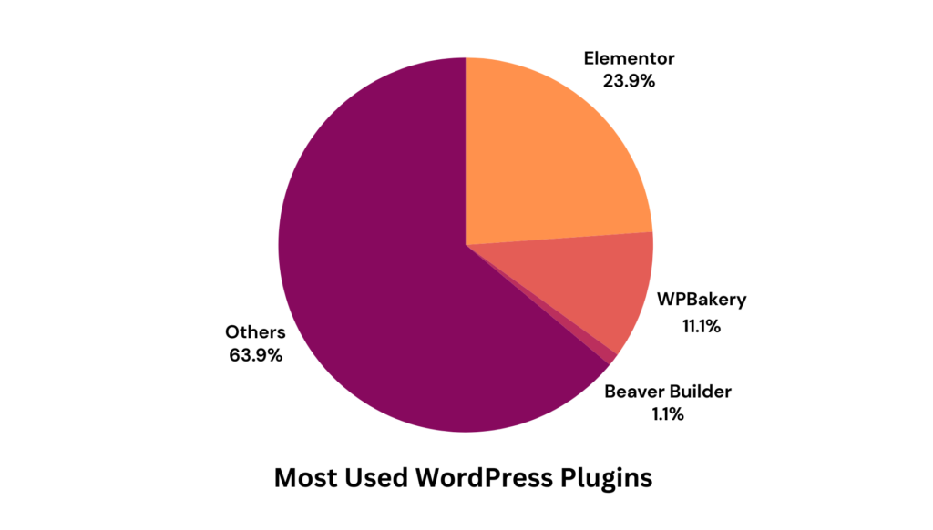 Most Used WordPress Plugin
